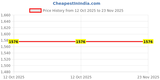 tatacliq.com FABMORA Pink Embellished Saree With Unstitched Blouse fabmora Price History Graph from 12 Oct 2025 to 23 Nov 2025