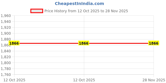 tatacliq.com FABMORA Pink Embroidered Saree with Unstitched Blouse fabmora Price History Graph from 12 Oct 2025 to 28 Nov 2025