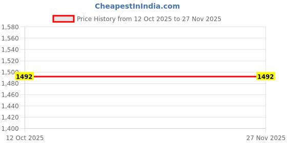 tatacliq.com FABMORA Pink Embroidered Saree With Unstitched Blouse fabmora Price History Graph from 12 Oct 2025 to 25 Nov 2025