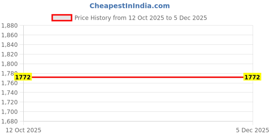 tatacliq.com FABMORA Pink Silk Blend Embroidered Saare with Blouse Piece fabmora Price History Graph from 12 Oct 2025 to 5 Dec 2025