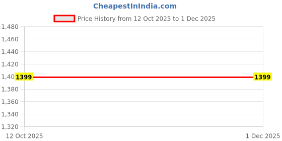 tatacliq.com FABMORA Purple Embroidered Saree With Unstitched Blouse fabmora Price History Graph from 12 Oct 2025 to 30 Nov 2025