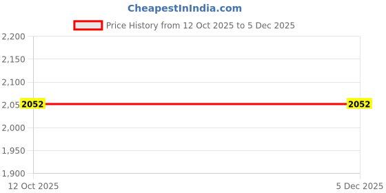 tatacliq.com FABMORA Teal Blue Embellished Saree With Blouse fabmora Price History Graph from 12 Oct 2025 to 4 Dec 2025