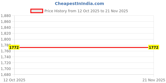 tatacliq.com FABMORA Teal Embellished Sarees with Unstitched Blouse fabmora Price History Graph from 12 Oct 2025 to 21 Nov 2025