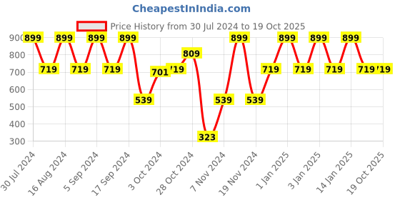 tatacliq.com Faces Canada 3 in 1 Compact + Foundation + Hydration HD Matte Compact Total Beige 03 - 8 gm faces canada Price History Graph from 30 Jul 2024 to 18 Oct 2025