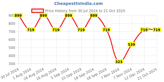 tatacliq.com Faces Canada 3 in 1 Compact + Foundation + Hydration HD Matte Compact Truly Sand 04 - 8 gm faces canada Price History Graph from 30 Jul 2024 to 21 Oct 2025