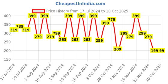 tatacliq.com FACES CANADA 4 in 1 Eyeshadow Palette Idyllic Nudes 01 - 4.8 gm faces canada Price History Graph from 17 Jul 2024 to 9 Oct 2025