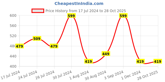 tatacliq.com Faces Canada 6 in 1 Eyeshadow Palette Hopeless Romantic 01 - 6 gm faces canada Price History Graph from 17 Jul 2024 to 28 Oct 2025