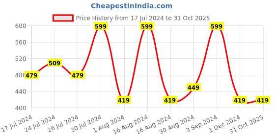 tatacliq.com Faces Canada 6 in 1 Eyeshadow Palette Party Animal 04 - 6 gm faces canada Price History Graph from 17 Jul 2024 to 30 Oct 2025