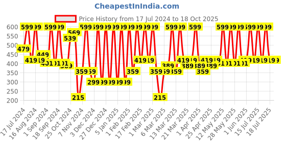 tatacliq.com Faces Canada 6 in 1 Eyeshadow Palette Smokey Diva 03 - 6 gm faces canada Price History Graph from 17 Jul 2024 to 18 Oct 2025