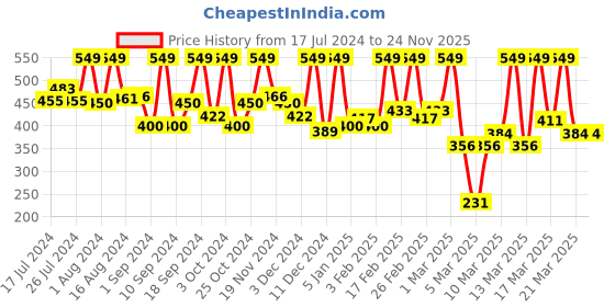 tatacliq.com Faces Canada All Day Hydra 3 in 1 Matte Foundation with Moisturizer Golden Beige 032 - 25 ml faces canada Price History Graph from 17 Jul 2024 to 23 Nov 2025
