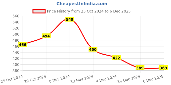 tatacliq.com Faces Canada All Day Hydra 3 in 1 Matte Foundation with Moisturizer Honey Beige 031 - 25 ml faces canada Price History Graph from 25 Oct 2024 to 5 Dec 2025