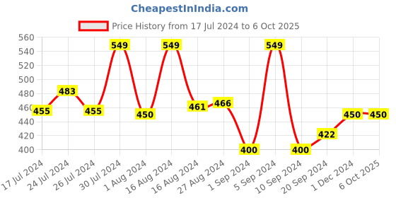 tatacliq.com Faces Canada All Day Hydra 3 in 1 Matte Foundation with Moisturizer Soft Sand 041 - 25 ml faces canada Price History Graph from 17 Jul 2024 to 5 Oct 2025