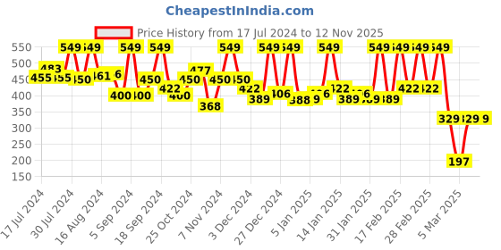 tatacliq.com Faces Canada All Day Hydra 3 in 1 Matte Foundation with Moisturizer Warm Sand 042 - 25 ml faces canada Price History Graph from 17 Jul 2024 to 12 Nov 2025