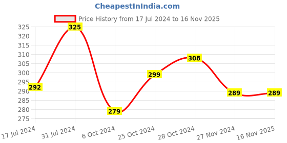 tatacliq.com FACES CANADA All Day Hydra Matte - Mini 3IN1 Foundation+Moisturizer+SPF 30 Rose Ivory, 15 ml faces canada Price History Graph from 17 Jul 2024 to 16 Nov 2025