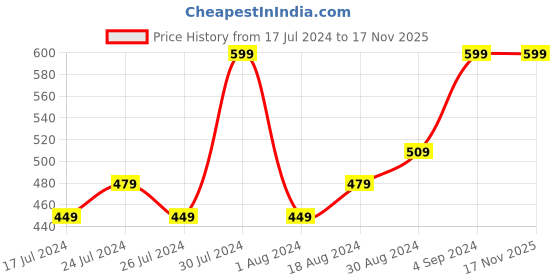 tatacliq.com FACES CANADA Banana Compact Powder - 9 gm faces canada Price History Graph from 17 Jul 2024 to 16 Nov 2025