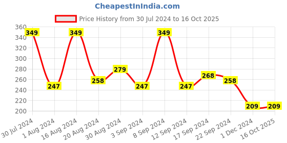 tatacliq.com Faces Canada Berry Blush Call Me Honey 02 - 4 gm faces canada Price History Graph from 30 Jul 2024 to 16 Oct 2025