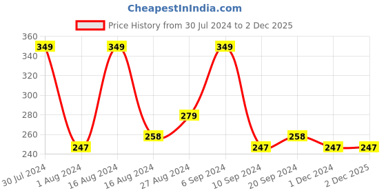 tatacliq.com Faces Canada Berry Blush Hop To The Beach 01 - 4 gm faces canada Price History Graph from 30 Jul 2024 to 2 Dec 2025