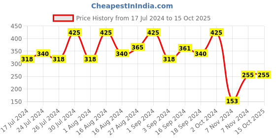 tatacliq.com Faces Canada Beyond Shine Lip Gloss Homegirl 02 - 3 ml faces canada Price History Graph from 17 Jul 2024 to 15 Oct 2025