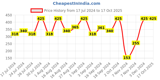 tatacliq.com Faces Canada Beyond Shine Lip Gloss Twinster 04 - 3 ml faces canada Price History Graph from 17 Jul 2024 to 15 Oct 2025
