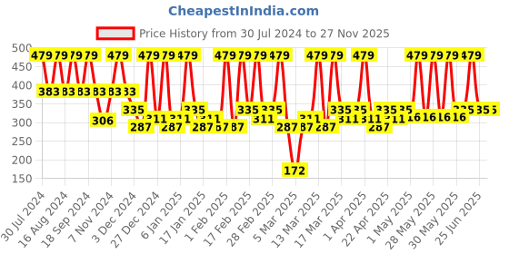 tatacliq.com Faces Canada CC Cream Sand 02 - 35 gm faces canada Price History Graph from 30 Jul 2024 to 27 Nov 2025