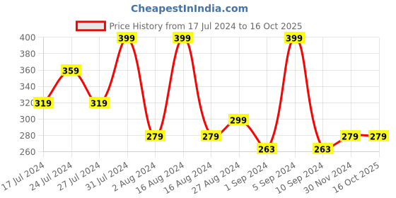 tatacliq.com FACES CANADA Comfy Matte Crayon 05 Spill The Tea - 2.8 gm faces canada Price History Graph from 17 Jul 2024 to 16 Oct 2025