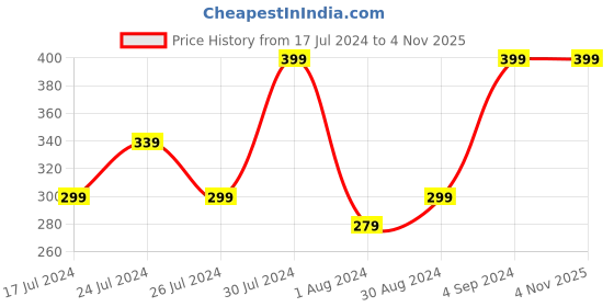 tatacliq.com FACES CANADA Comfy Matte Crayon 06 On Fleek - 2.8 gm faces canada Price History Graph from 17 Jul 2024 to 4 Nov 2025