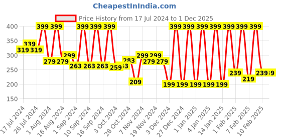 tatacliq.com FACES CANADA Comfy Matte Crayon 08 Pink Me Up - 2.8 gm faces canada Price History Graph from 17 Jul 2024 to 1 Dec 2025