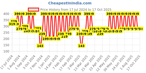 tatacliq.com FACES CANADA Comfy Matte Crayon 09 Floss & Flirt - 2.8 gm faces canada Price History Graph from 17 Jul 2024 to 15 Oct 2025