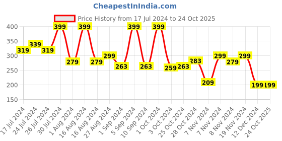 tatacliq.com FACES CANADA Comfy Matte Crayon 12 Hangover - 2.8 gm faces canada Price History Graph from 17 Jul 2024 to 23 Oct 2025