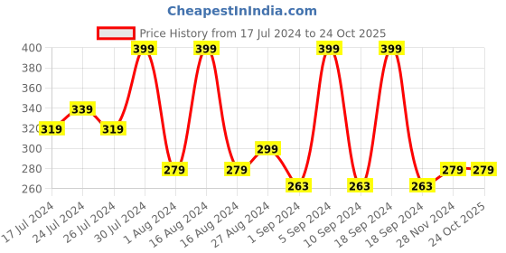 tatacliq.com FACES CANADA Comfy Matte Crayon 13 No Filter - 2.8 gm faces canada Price History Graph from 17 Jul 2024 to 23 Oct 2025