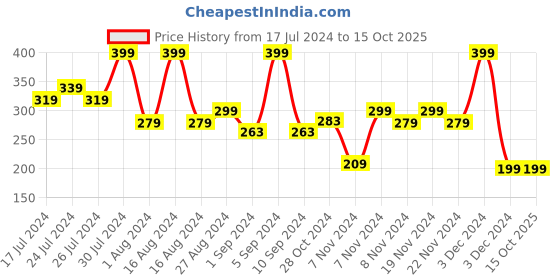 tatacliq.com FACES CANADA Comfy Matte Crayon 14 Shots On Me - 2.8 gm faces canada Price History Graph from 17 Jul 2024 to 15 Oct 2025