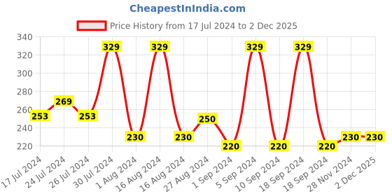 tatacliq.com Faces Canada Comfy Matte Creme Lipstick Back To Basics 14 - 4.2 gm faces canada Price History Graph from 17 Jul 2024 to 2 Dec 2025