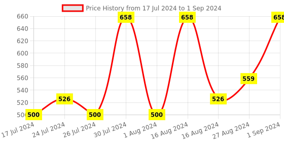 tatacliq.com FACES CANADA Comfy Matte Creme Lipstick Combo, Pack of 2 faces canada Price History Graph from 17 Jul 2024 to 1 Sep 2024