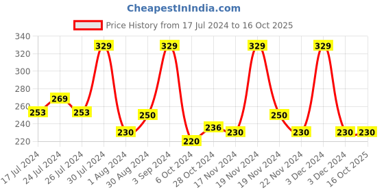 tatacliq.com Faces Canada Comfy Matte Creme Lipstick Keepin' It Real 18 - 4.2 gm faces canada Price History Graph from 17 Jul 2024 to 16 Oct 2025