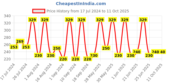 tatacliq.com Faces Canada Comfy Matte Creme Lipstick Over And Out 04 - 4.2 gm faces canada Price History Graph from 17 Jul 2024 to 9 Oct 2025
