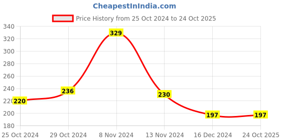 tatacliq.com Faces Canada Comfy Matte Creme Lipstick To The Point 19 - 4.2 gm faces canada Price History Graph from 25 Oct 2024 to 24 Oct 2025