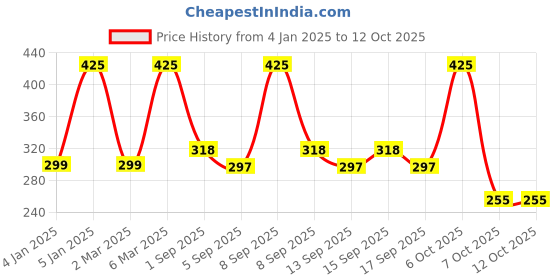 tatacliq.com FACES CANADA Comfy Matte Hydrating Lipstick For The Win 08 - 3 ml faces canada Price History Graph from 4 Jan 2025 to 12 Oct 2025