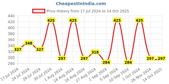 tatacliq.com Faces Canada Comfy Matte Lip Just So You Know 10 - 3 ml faces canada Price History Graph from 17 Jul 2024 to 13 Oct 2025