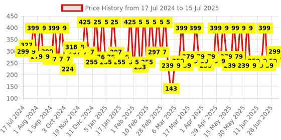 tatacliq.com Faces Canada Comfy Matte Lip Never Down 05 - 3 ml faces canada Price History Graph from 17 Jul 2024 to 15 Jul 2025