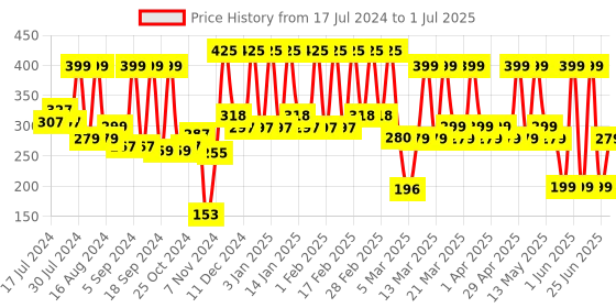 tatacliq.com Faces Canada Comfy Matte Lip On My Way 01 - 3 ml faces canada Price History Graph from 17 Jul 2024 to 1 Jul 2025