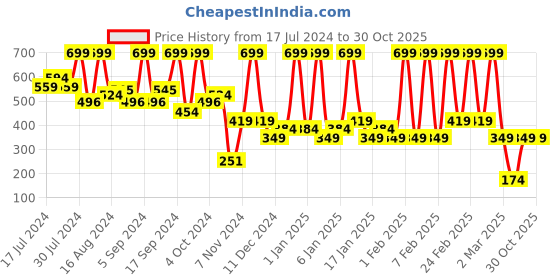 tatacliq.com Faces Canada Comfy Matte Pro Lip Color Crafty Pink 05 - 5.5 ml faces canada Price History Graph from 17 Jul 2024 to 30 Oct 2025