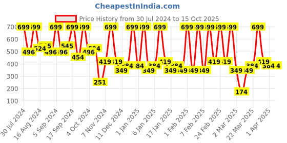 tatacliq.com Faces Canada Comfy Matte Pro Lip Color Dallying Pink 12 - 5.5 ml faces canada Price History Graph from 30 Jul 2024 to 13 Oct 2025