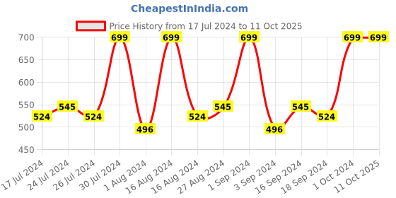 tatacliq.com FACES CANADA Comfy Matte Pro Lip Color Got My Mocha - 5.5 ml faces canada Price History Graph from 17 Jul 2024 to 9 Oct 2025