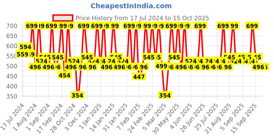 tatacliq.com Faces Canada Comfy Matte Pro Lip Color Magnifico Red 01 - 5.5 ml faces canada Price History Graph from 17 Jul 2024 to 15 Oct 2025