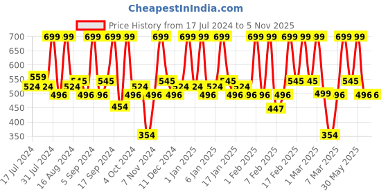 tatacliq.com Faces Canada Comfy Matte Pro Lip Color Raise Your Wine 03 - 5.5 ml faces canada Price History Graph from 17 Jul 2024 to 4 Nov 2025