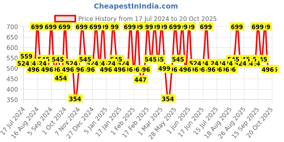 tatacliq.com Faces Canada Comfy Matte Pro Lip Color Revival Maroon14 - 5.5 ml faces canada Price History Graph from 17 Jul 2024 to 19 Oct 2025