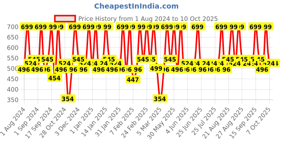 tatacliq.com Faces Canada Comfy Matte Pro Lip Color Spotlight Mauve 11 - 5.5 ml faces canada Price History Graph from 1 Aug 2024 to 9 Oct 2025