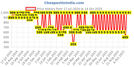 tatacliq.com FACES CANADA Comfy Silk Lip Color Achiever Red 09 - 3 ml faces canada Price History Graph from 17 Jul 2024 to 13 Oct 2025