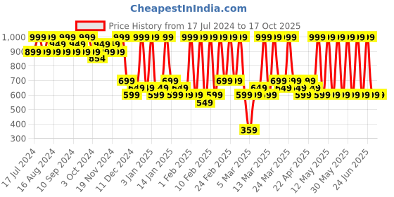 tatacliq.com FACES CANADA Comfy Silk Lip Color Breezy Coral 03 - 3 ml faces canada Price History Graph from 17 Jul 2024 to 16 Oct 2025