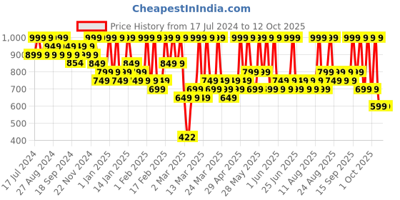 tatacliq.com FACES CANADA Comfy Silk Lip Color Elegant Maroon 08 - 3 ml faces canada Price History Graph from 17 Jul 2024 to 12 Oct 2025